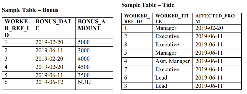 Solved Sample Table - Worker JOINING_DATE DEPARTMENT IN | Chegg.com