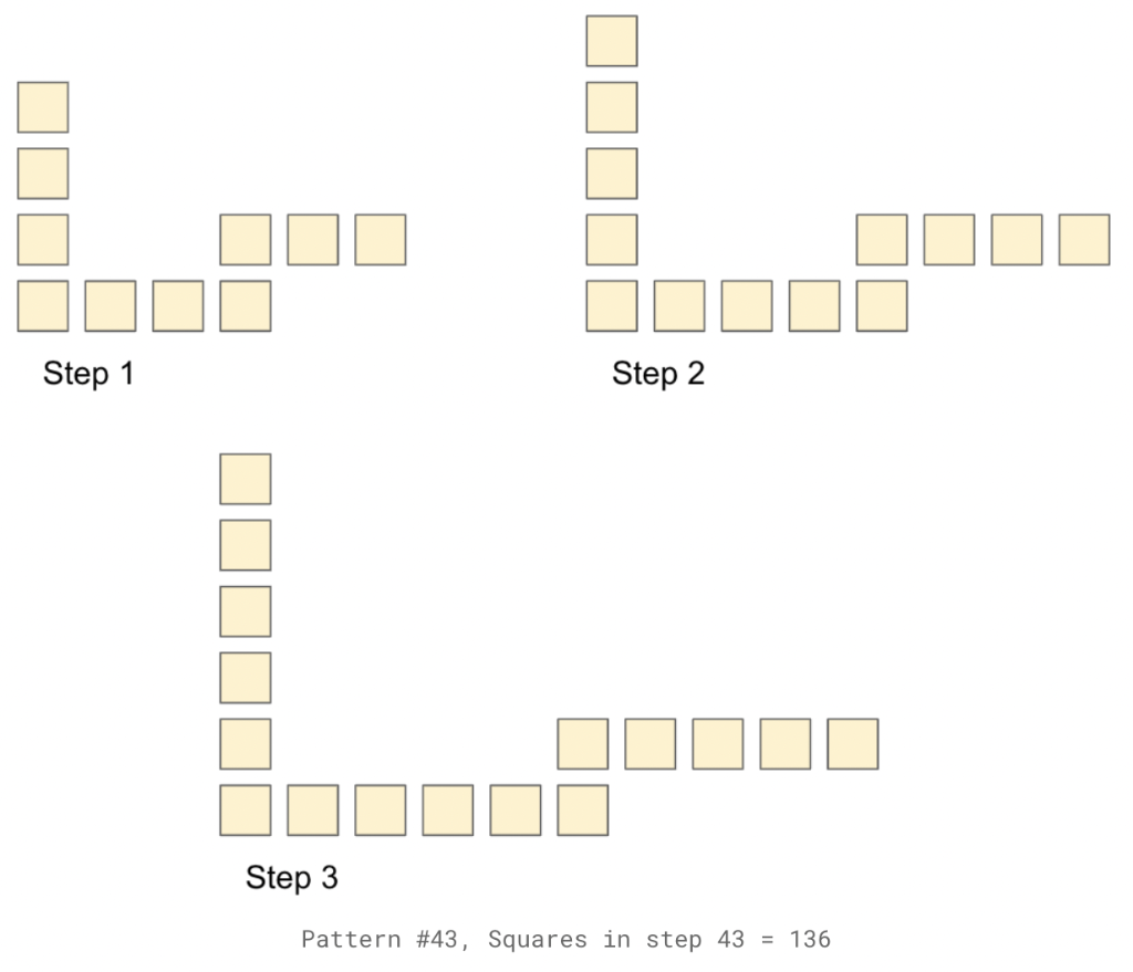 Solved Step 1 Step 2 Step 3 Pattern #43, Squares in step 43 | Chegg.com