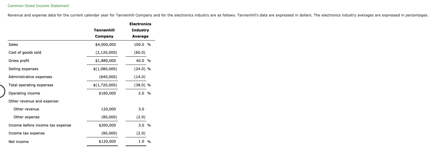 Solved Common Sized Income Statement Revenue And Expense