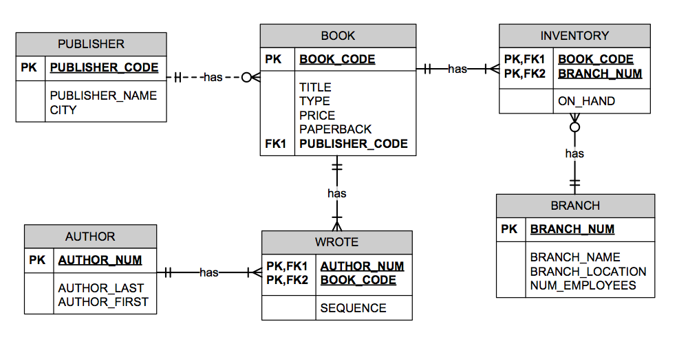 Solved BOOK INVENTORY PUBLISHER PK,FK1 BOOK CODE as H-has -- | Chegg.com