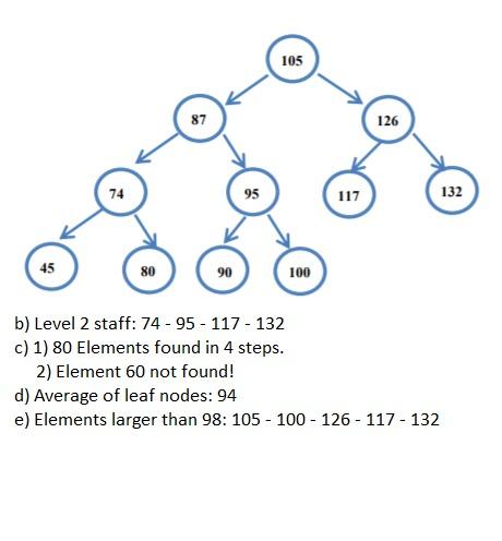 Solved Please write in c language. Create a data structure | Chegg.com