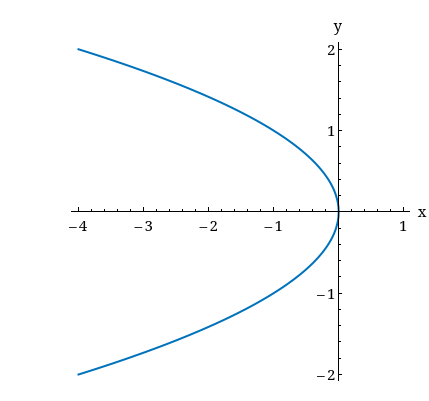 Solved Find an equation of the parabola. Find the Focus and | Chegg.com