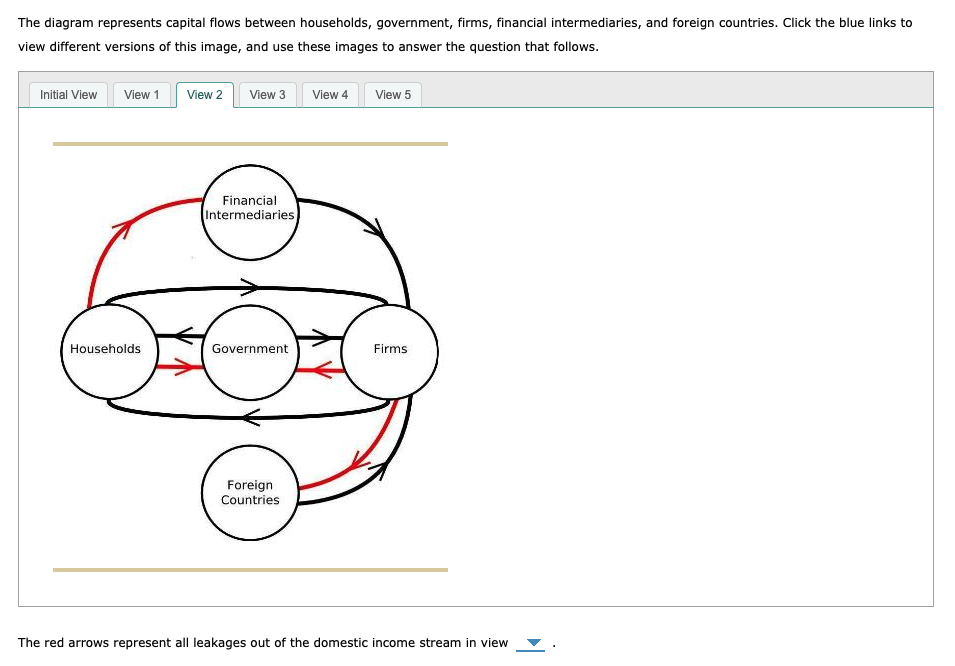 The diagram represents capital flows between households, government, firms, financial intermediaries, and foreign countries. 