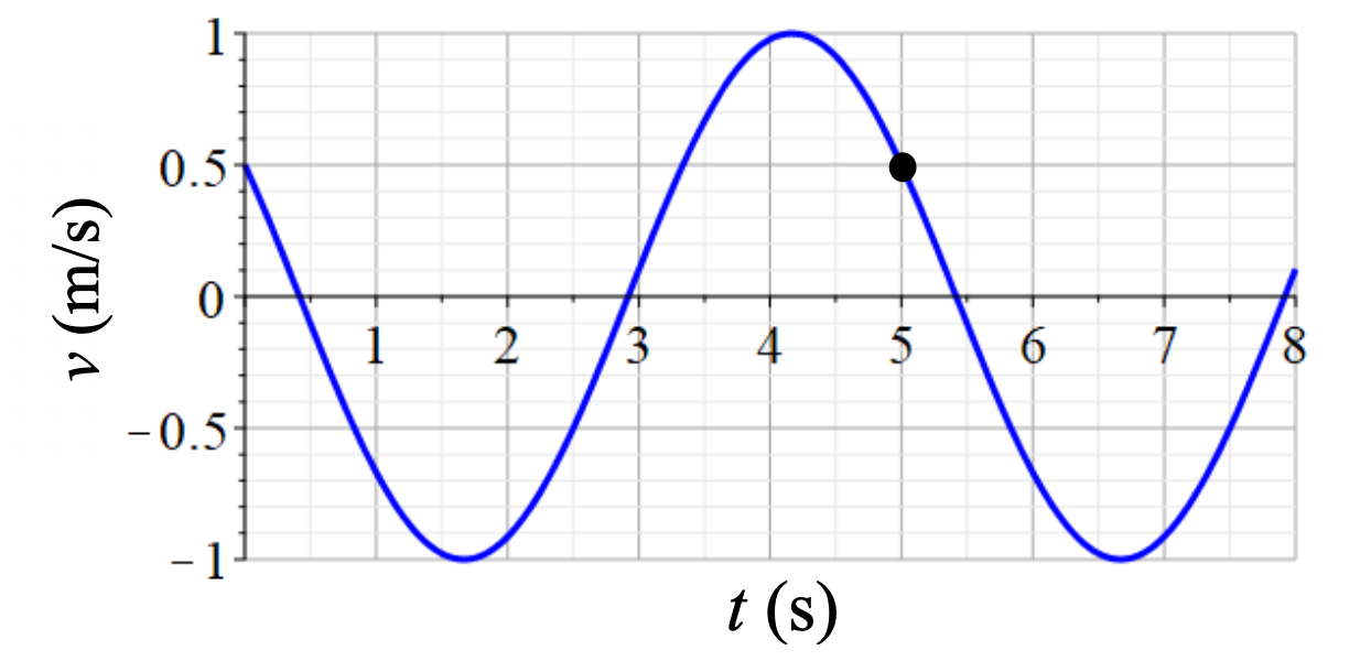 Solved The velocity of a mass-spring oscillator as a | Chegg.com
