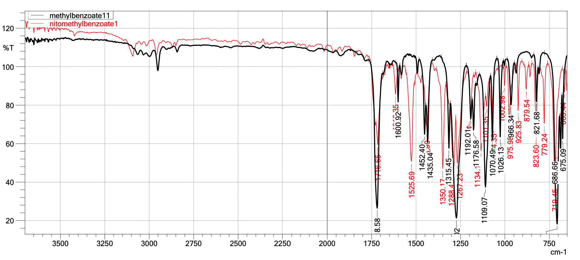 Solved What are the critical peaks in each IR spectrum? And | Chegg.com