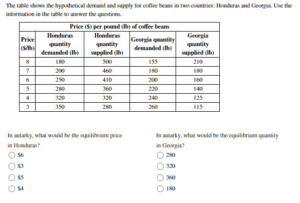 Solved The table shows the hypothetical demand and supply | Chegg.com