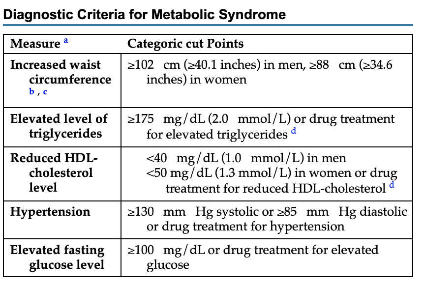 Diagnostic Criteria for Metabolic Syndrome
\begin{tabular}{|l|l|}
\hline Measure \( ^{a} \) & Categoric cut Points \\
\hline 