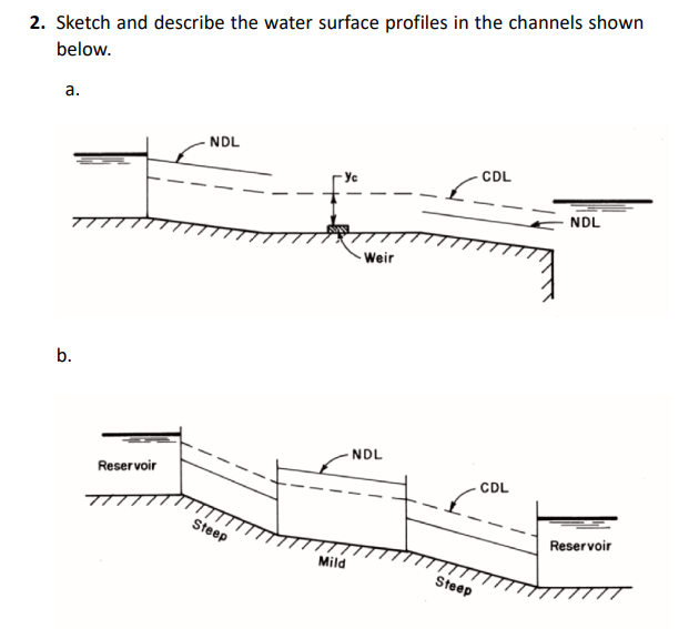 Solved 2. Sketch and describe the water surface profiles in | Chegg.com