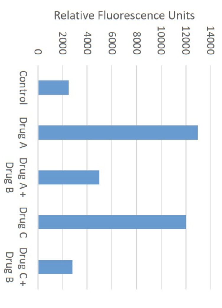 Solved The Graph Shows The Results Of A Caspase Assay For | Chegg.com