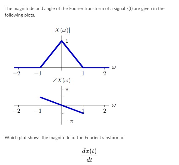Solved The magnitude and angle of the Fourier transform of a | Chegg.com