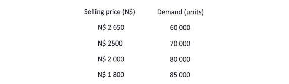 Demand (units) 60 000 Selling price (N$) N$ 2 650 N$ 2500 N$ 2 000 70 000 80 000 N$ 1 800 85 000