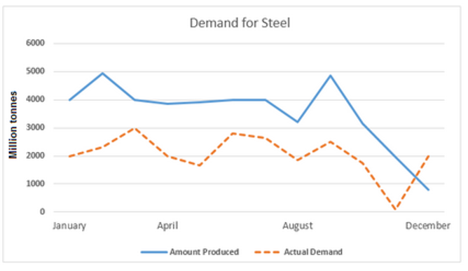 Solved The line graphs below show the production and demand | Chegg.com