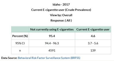 Solved The sample size for the Idaho BRFSS in 2017 was Chegg