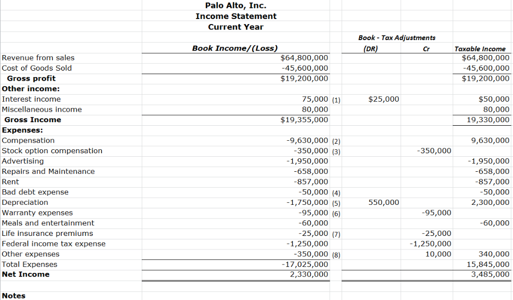 Solved Based on the book income to taxable income | Chegg.com