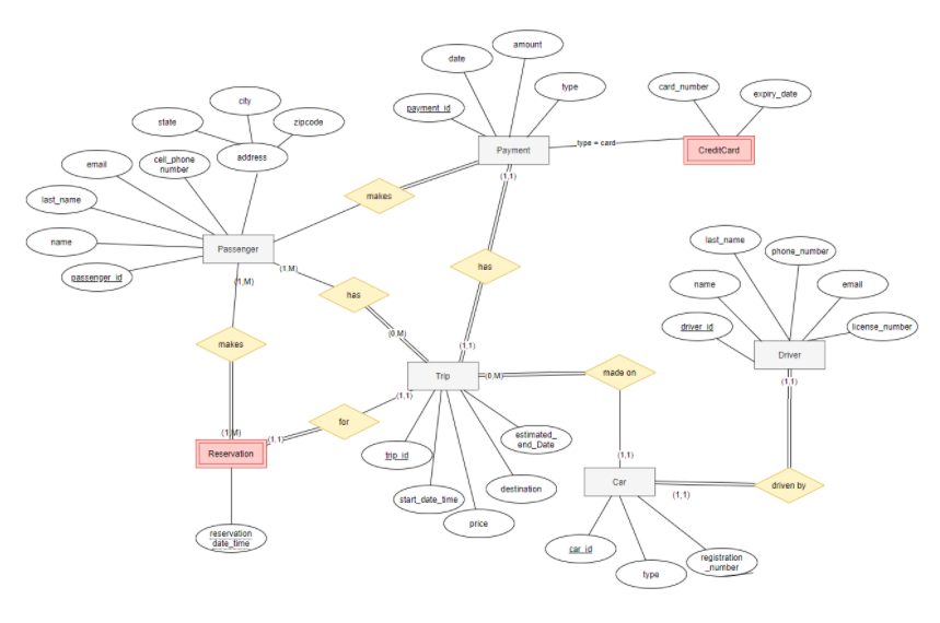 Solved PROBLEM 2: DESIGN A RELATIONAL DATABASE SCHEMA AND | Chegg.com
