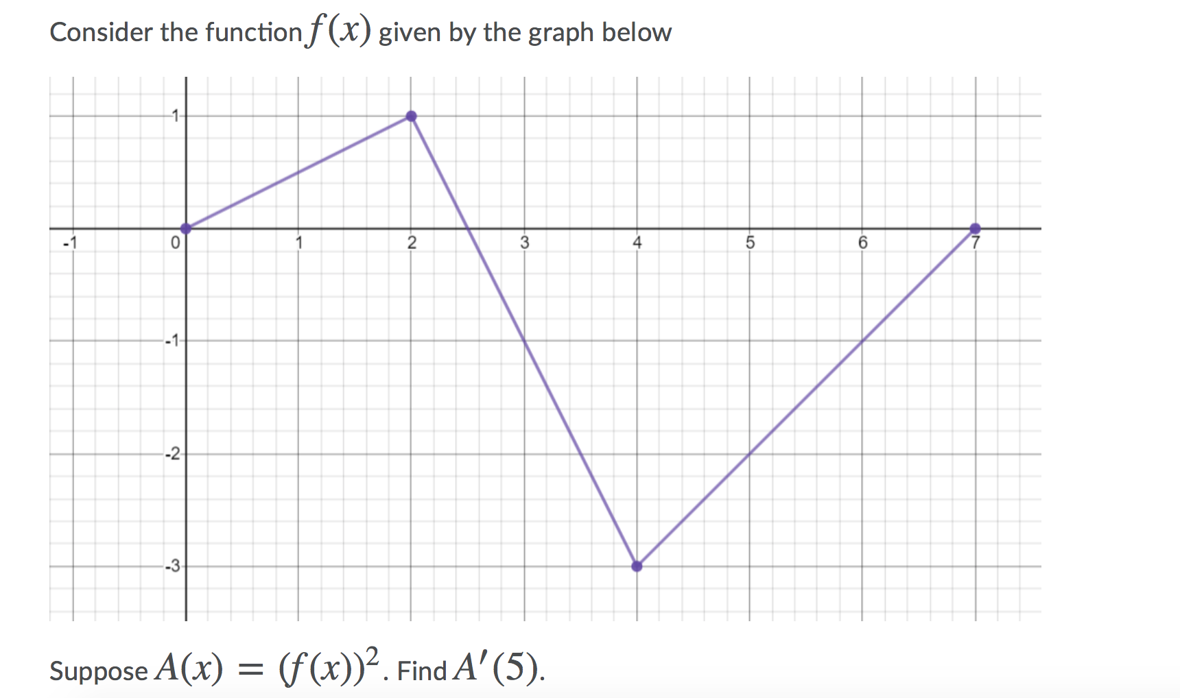 Solved Consider the function f(x) given by the graph below | Chegg.com