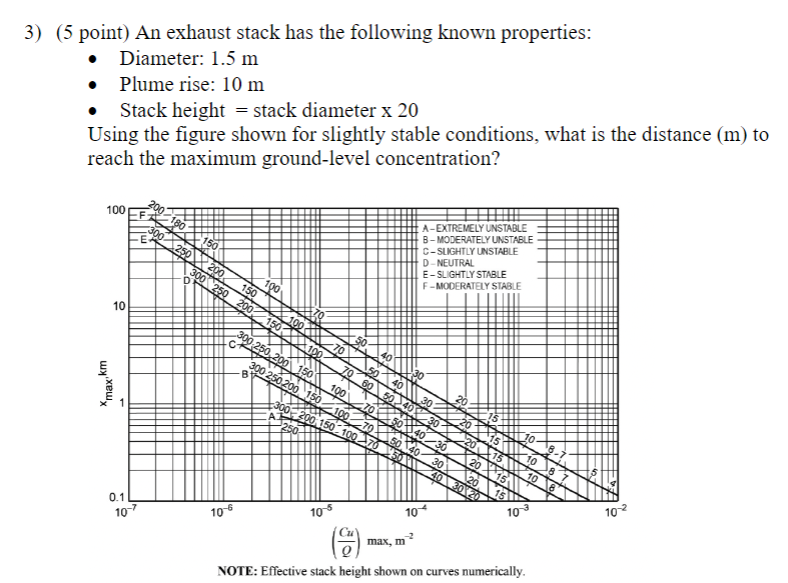 Solved ( 5 point) An exhaust stack has the following known