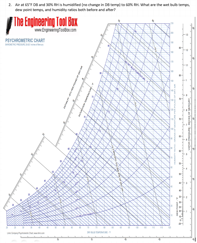 Solved 2. Air at 65°F DB and 30% RH is humidified (no change | Chegg.com