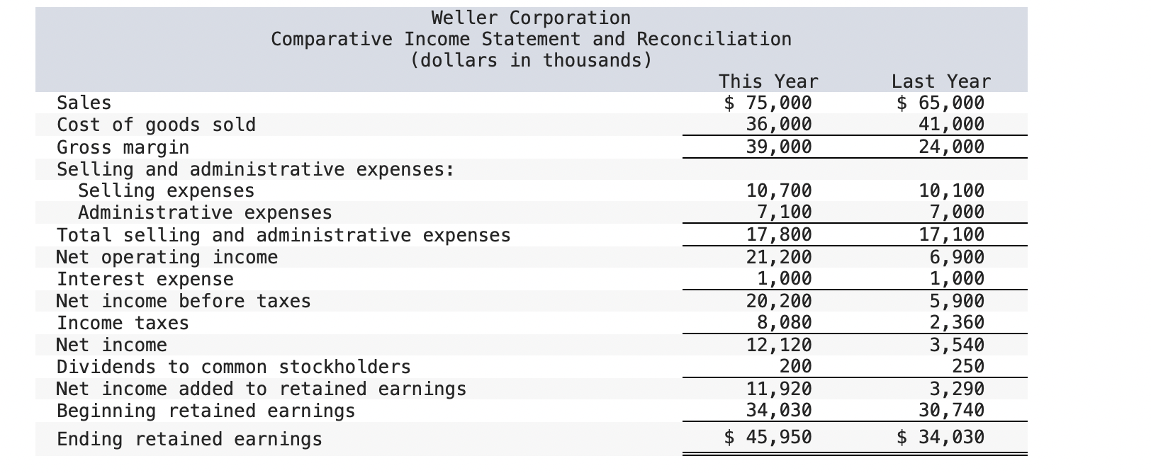 Solved Compute The Following Financial Ratios For This | Chegg.com