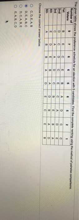 Solved The Given Table Shows The Preference Schedule For An | Chegg.com