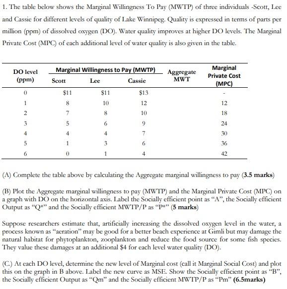 Solved 1. The table below shows the Marginal Willingness To | Chegg.com