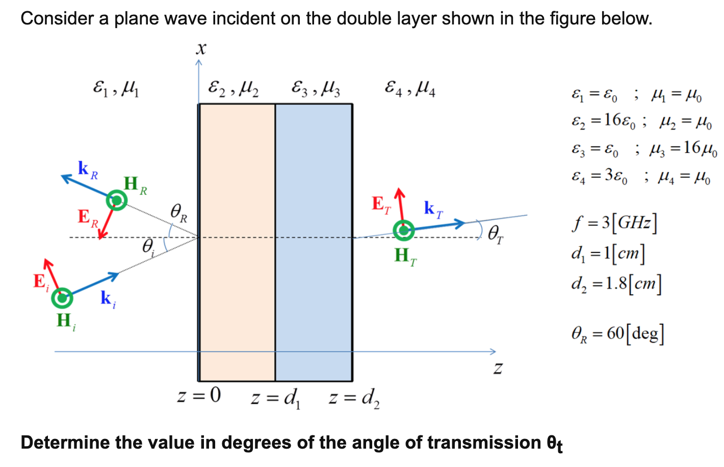 Solved Consider a plane wave incident on the double layer | Chegg.com