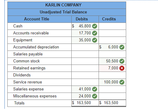 Solved The general ledger of the Karlin Company, a | Chegg.com