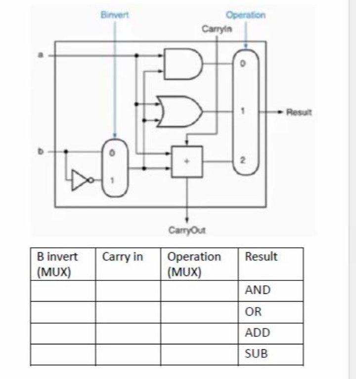 Solved Write the function table for the given 1-bit ALU in | Chegg.com