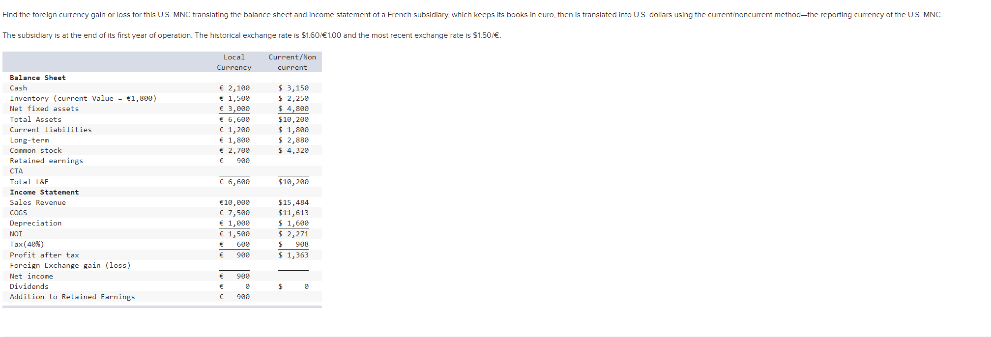 Solved Find the foreign currency gain or loss for this U.S.
