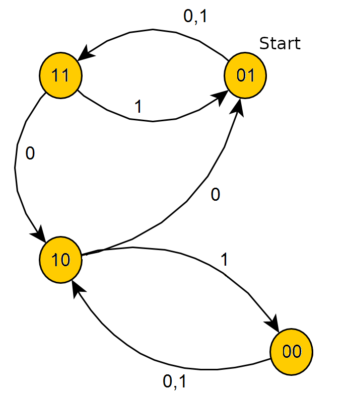 Solved Design a Moore State Machine that implements the | Chegg.com