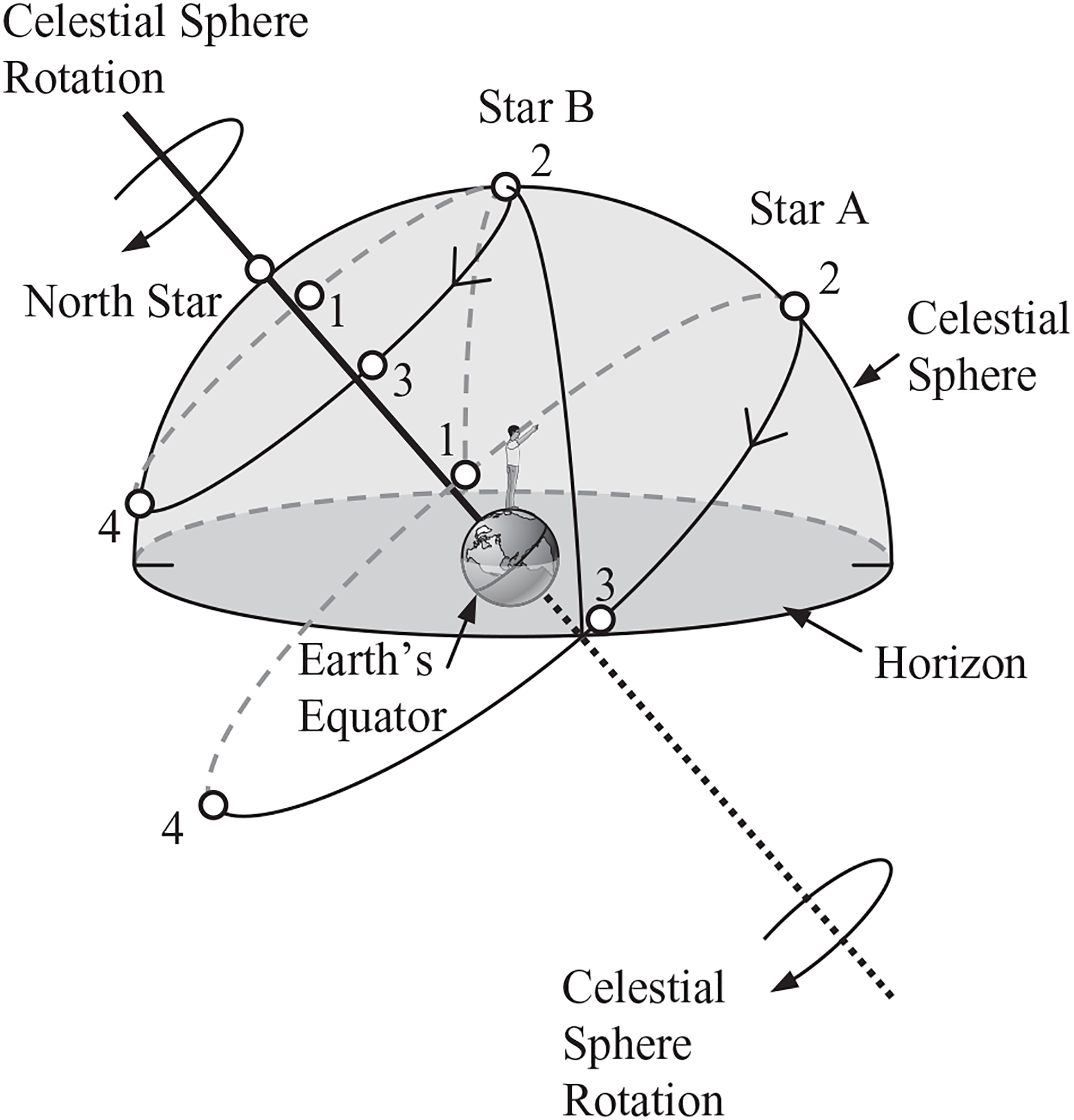 Solved In this celestial sphere model, Earth is stationary | Chegg.com