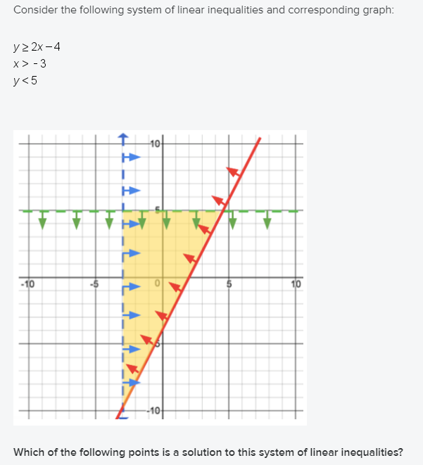 Consider The Following System Of Linear Inequaliti Chegg Com