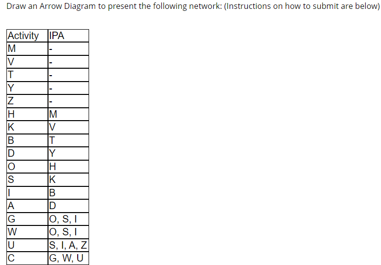 Solved Draw an Arrow Diagram to present the following | Chegg.com