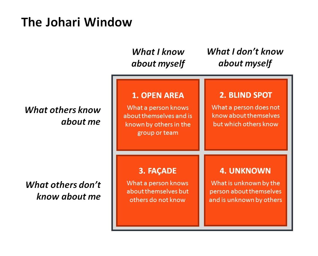 Solved After reviewing the Johari window model, begin | Chegg.com