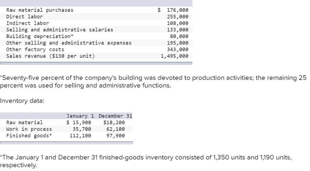 Solved Raw material purchases Direct labor Indirect labor