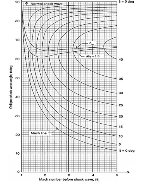 Solved An oblique shock in air reveals that a Mach number of | Chegg.com