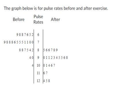 Solved The graph below is for pulse rates before and after | Chegg.com