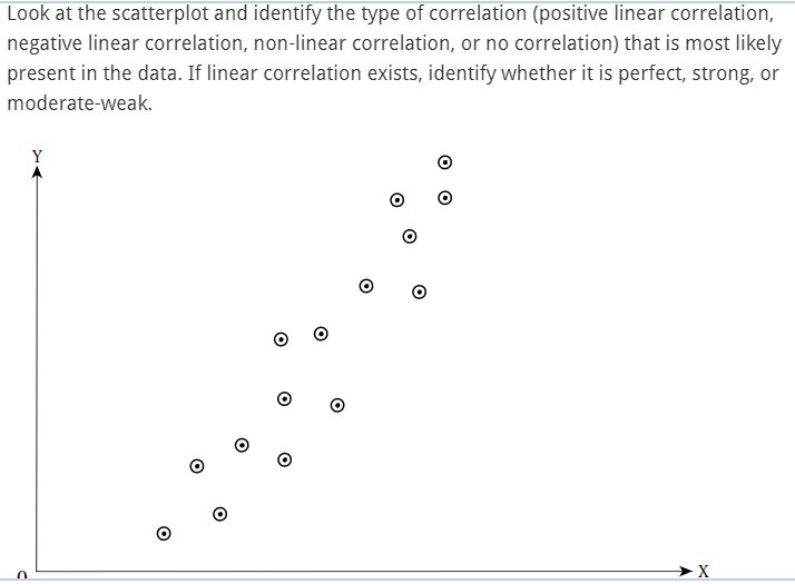 Solved Look at the scatterplot and identify the type of | Chegg.com