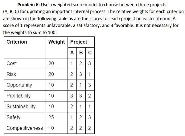 Problem 6: Use a weighted score model to choose between three projects (A, B, C) for updating an important internal process. 
