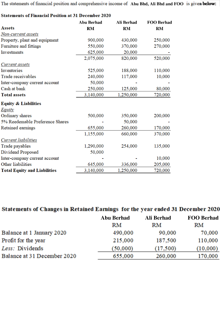 The Statements Of Financial Position And | Chegg.com