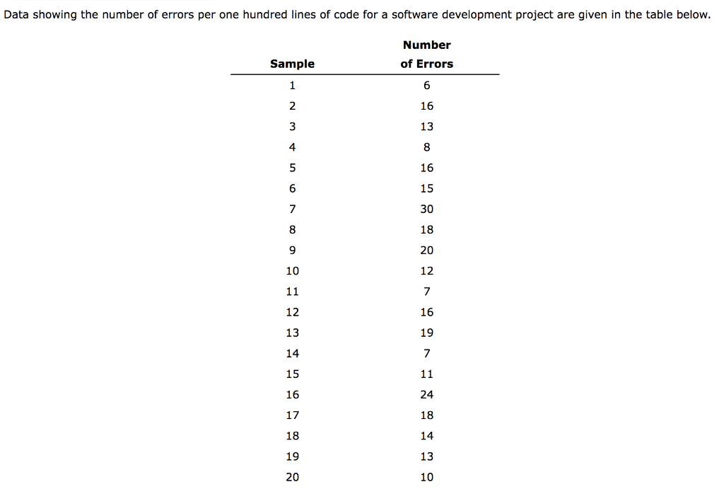 Solved Data showing the number of errors per one hundred | Chegg.com