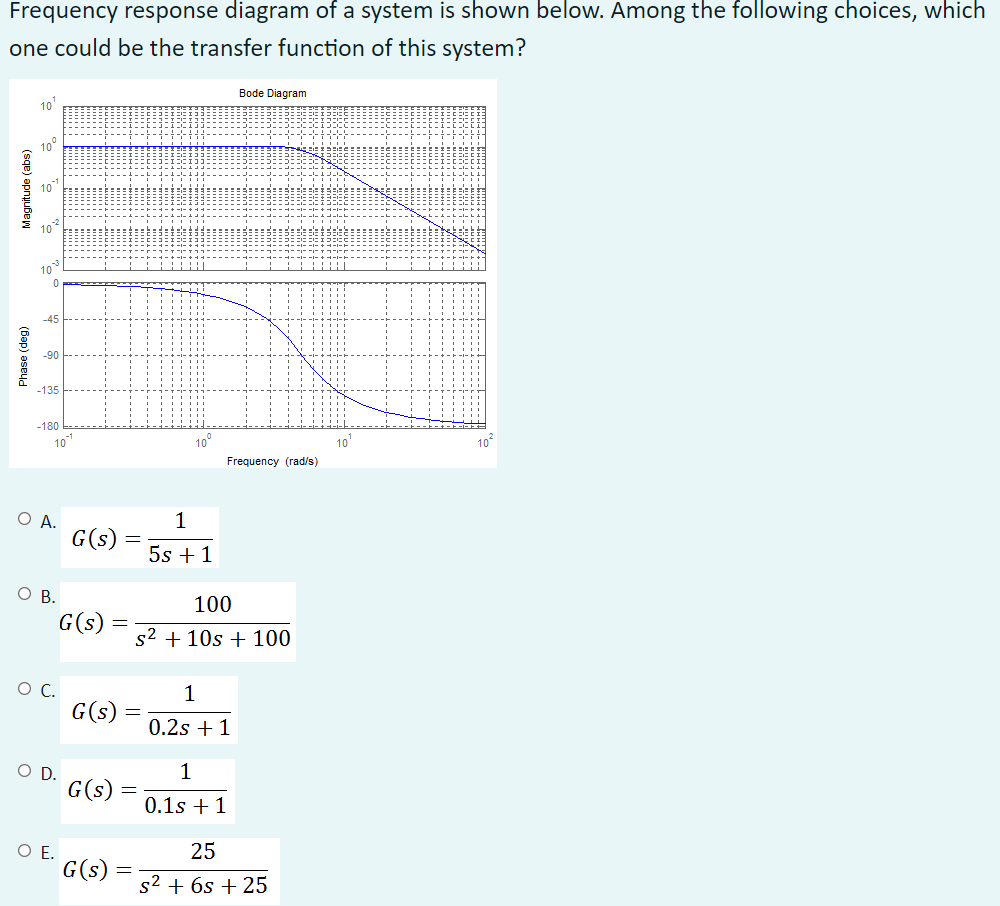 Solved Frequency response diagram of a system is shown | Chegg.com