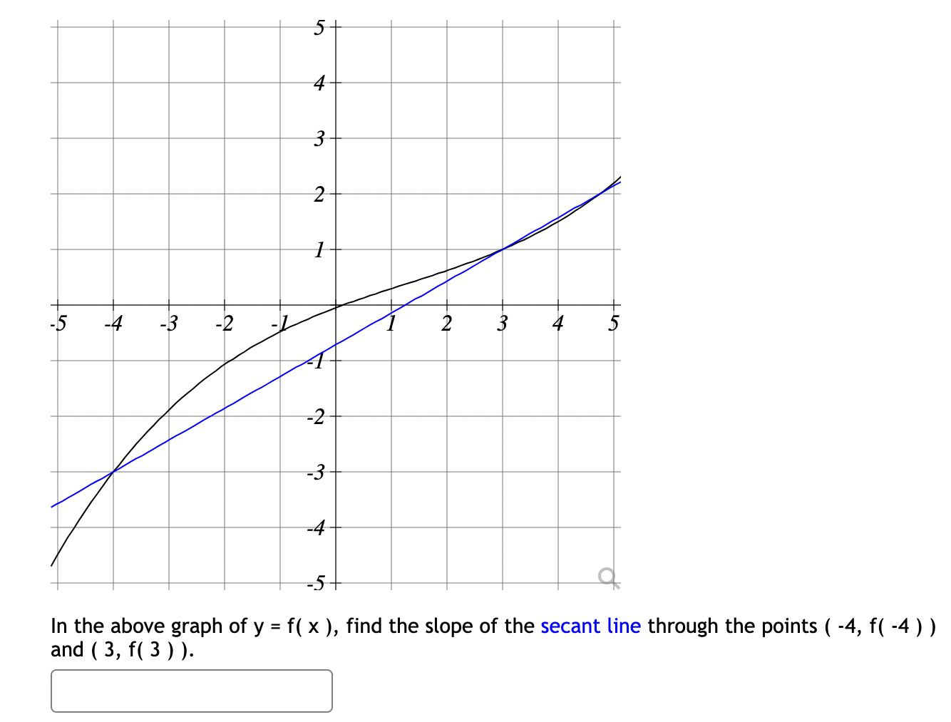In the above graph of \( y=f(x) \), find the slope of the secant line through the points \( (-4, f(-4)) \) and \( (3, f(3)) \