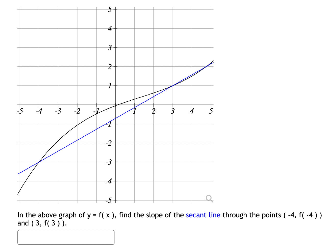 solved-in-the-above-graph-of-y-f-x-find-the-slope-of-the-chegg