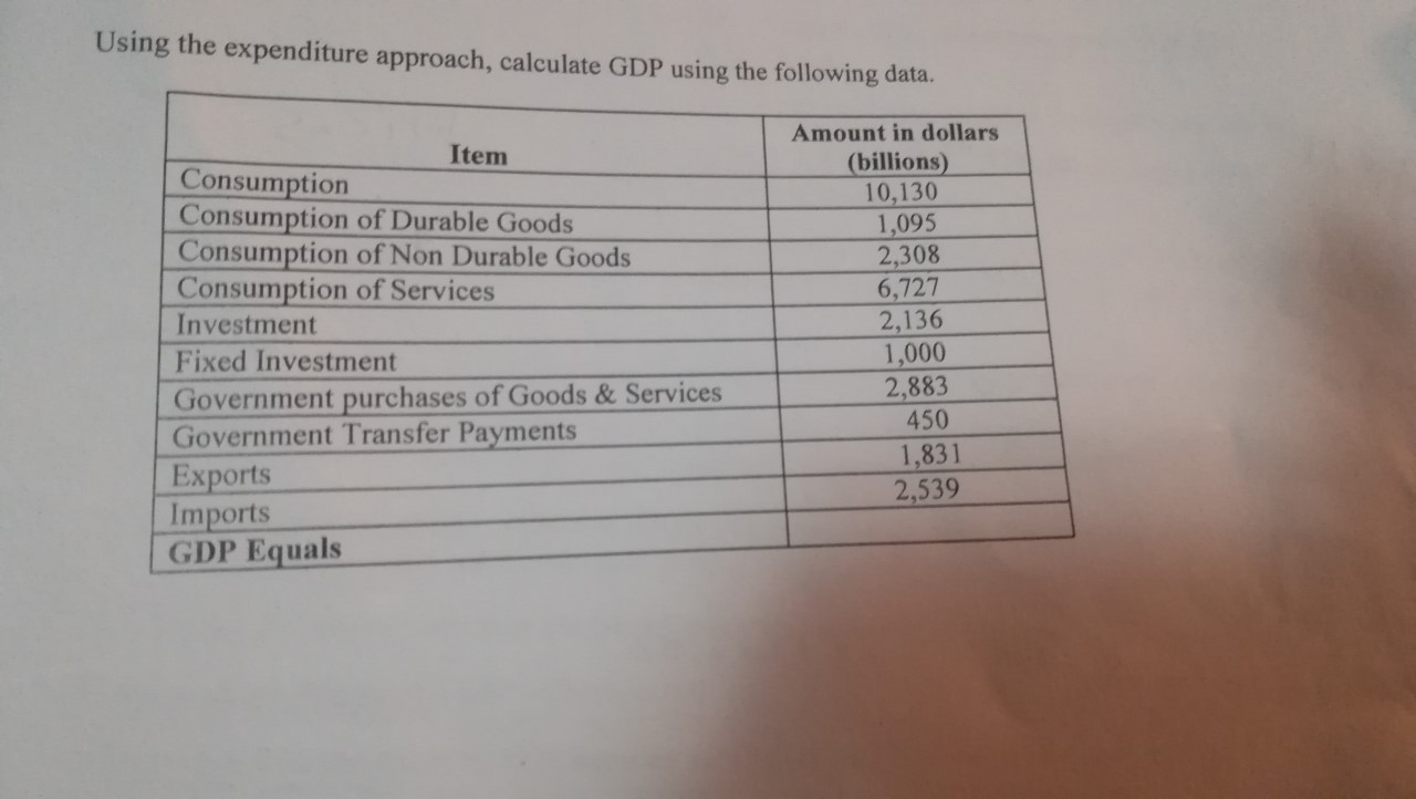 Solved Using The Expenditure Approach, Calculate GDP Using | Chegg.com