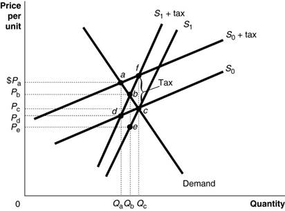 tax demand curve Images High Quality Grahic Solved Question 5 The Figure below shows a demand curve and | Chegg.com