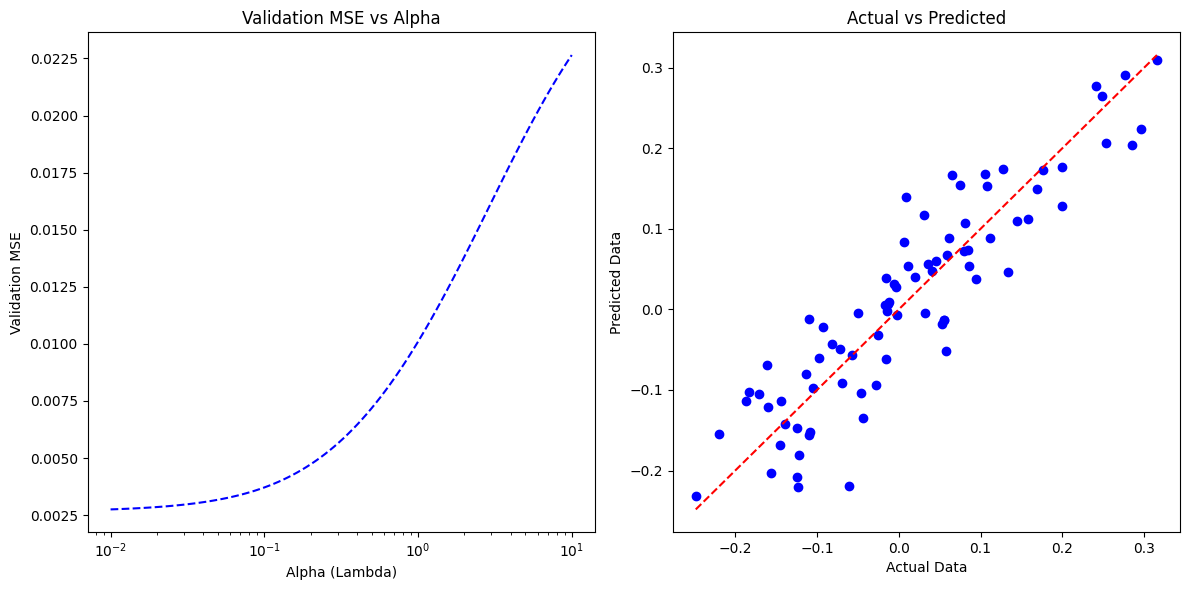 Solved We have constructed a linear ridge regression that | Chegg.com