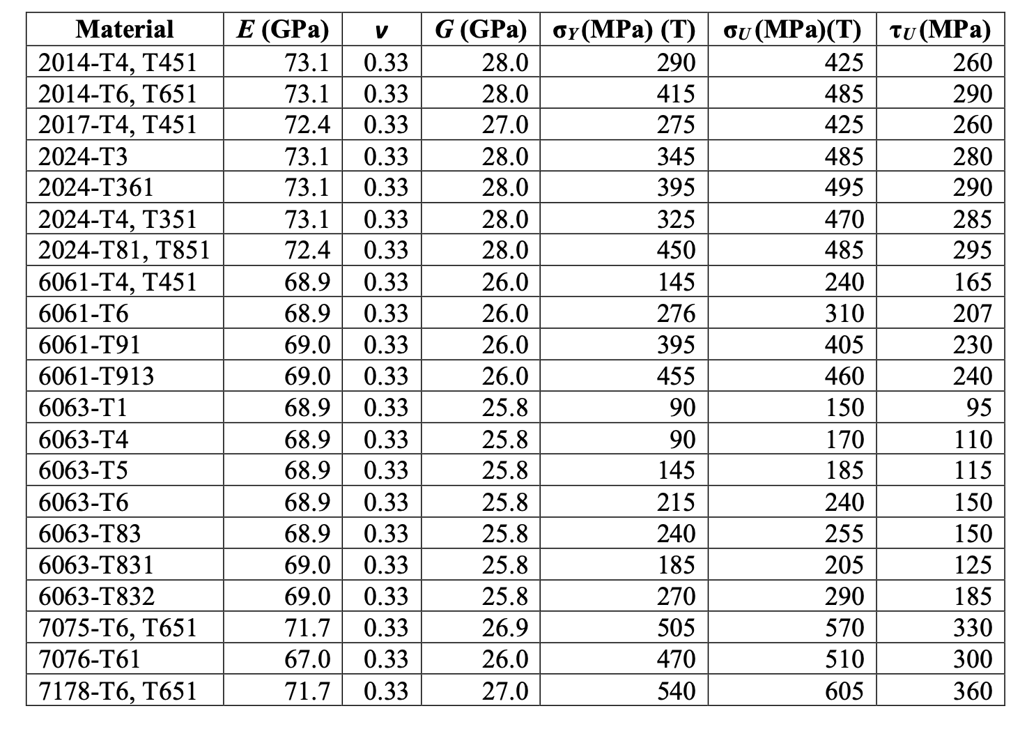 \table[[Material,E(GPa),v,G(GPa),σY(MPa)(T),σU(MPa)(T | Chegg.com