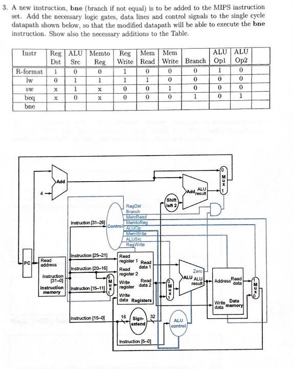 3. A new instruction, bne (branch if not equal) is to | Chegg.com