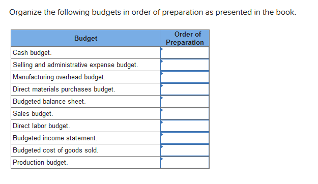 Solved Organize The Following Budgets In Order Of | Chegg.com